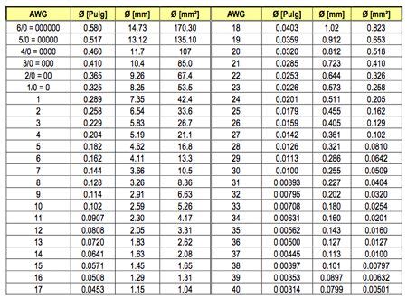 400 mcm to mm2|AWG to mm2 .